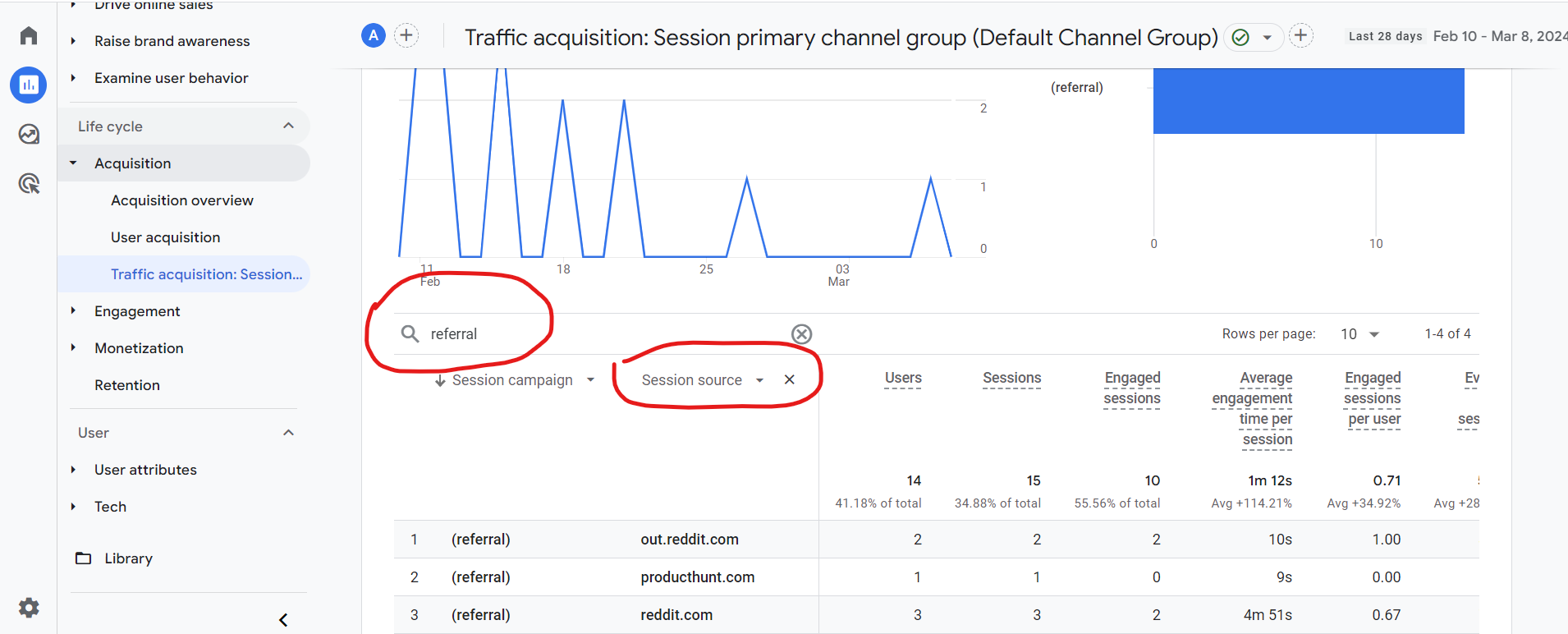 GA4 traffic acquisition session campaign report