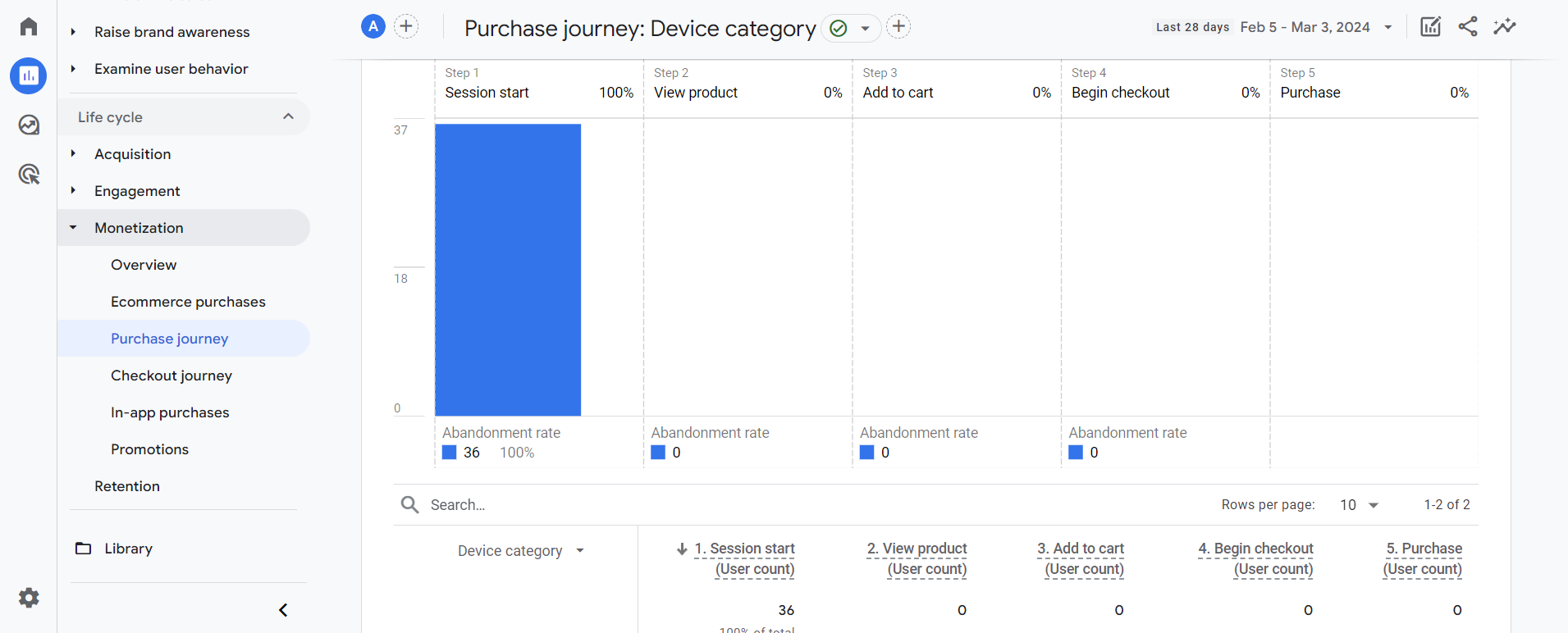 GA4 purchase journey report