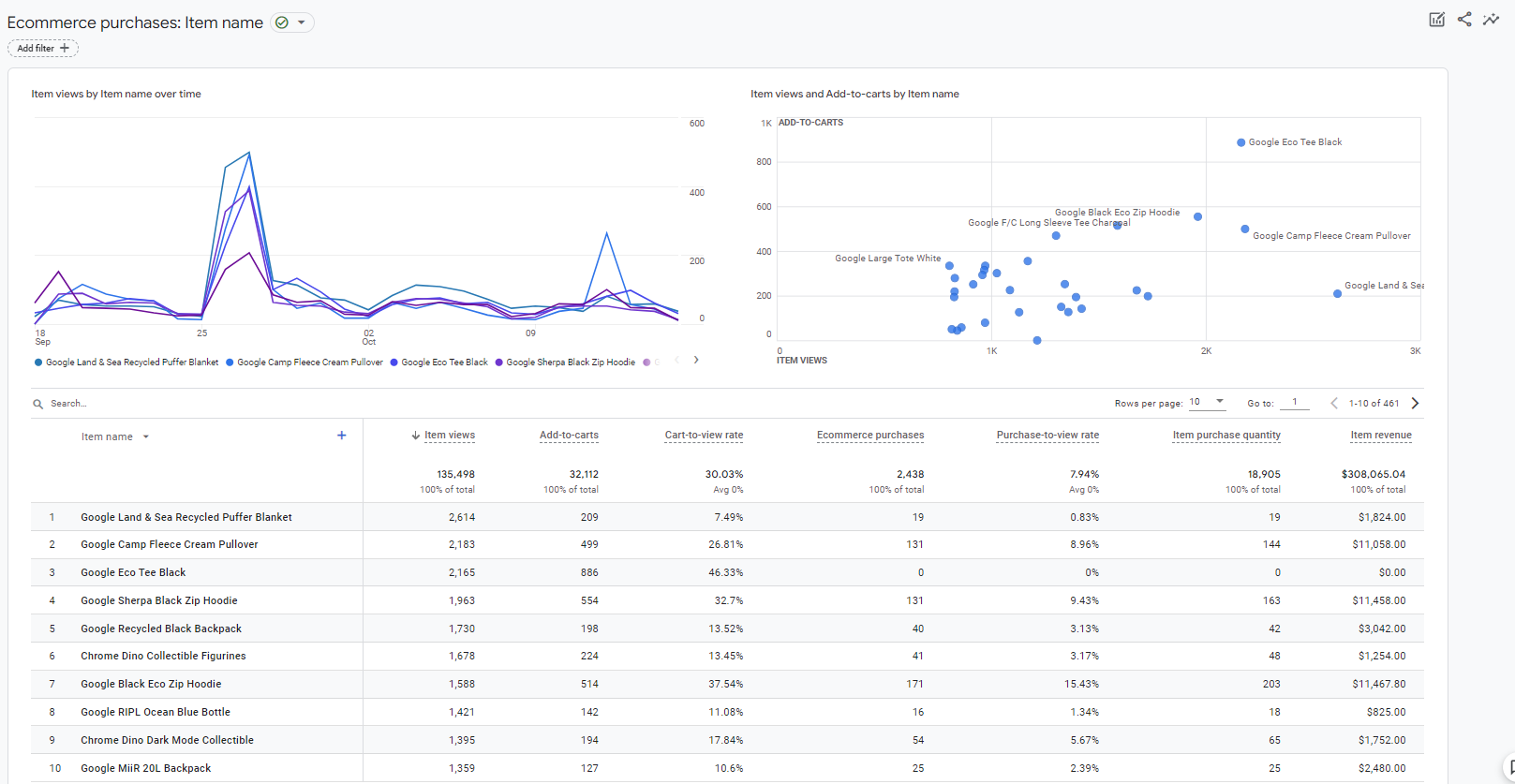 GA4 ecommerce purchases report