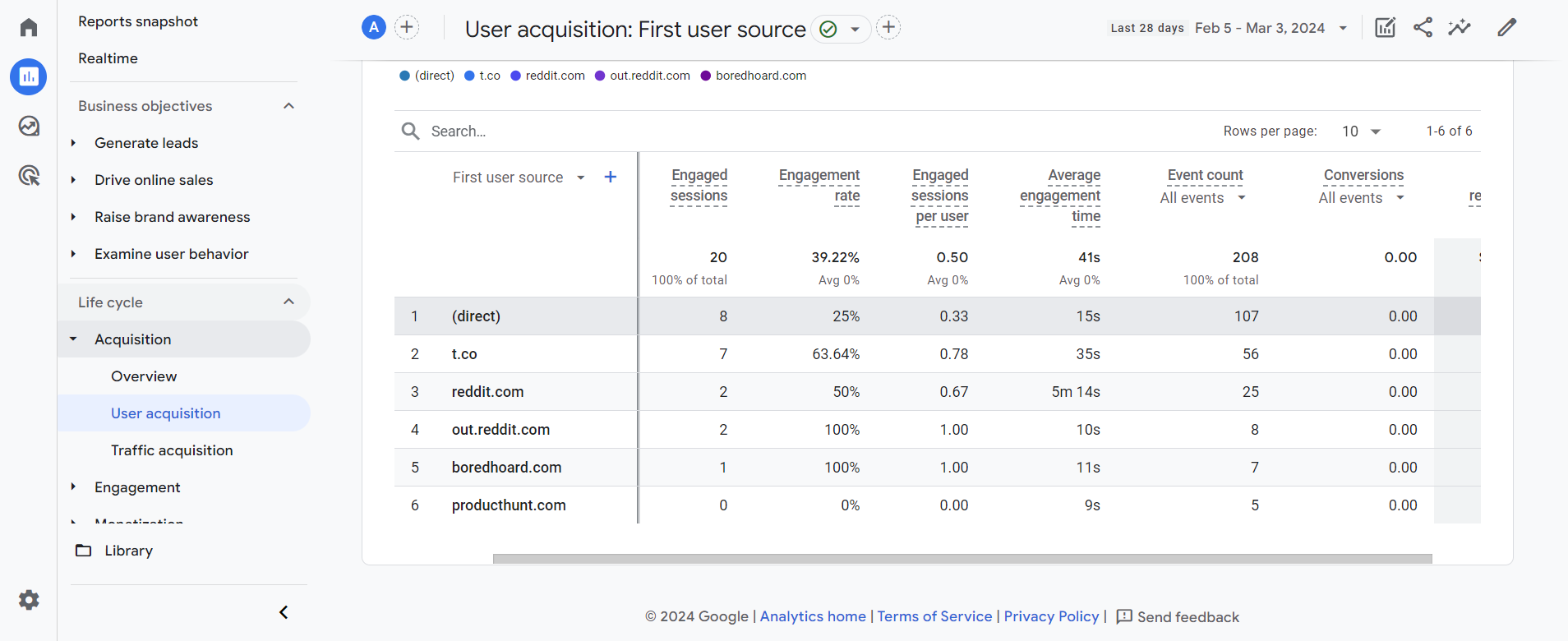 GA4 user acquisition report